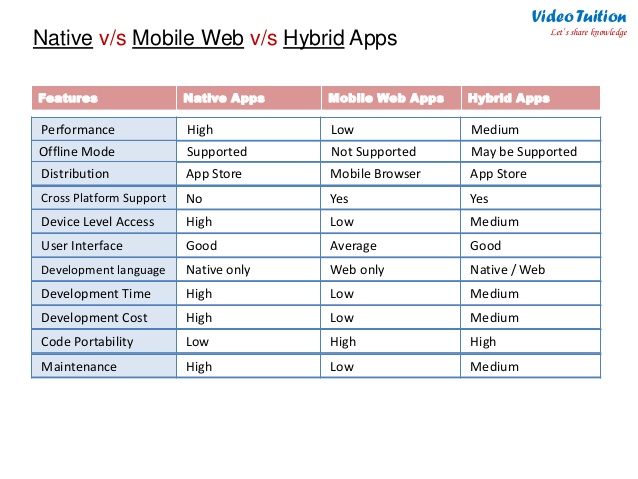 difference between mobile application and mobile app