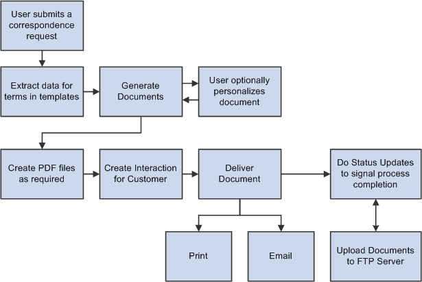 business process documentation levels
