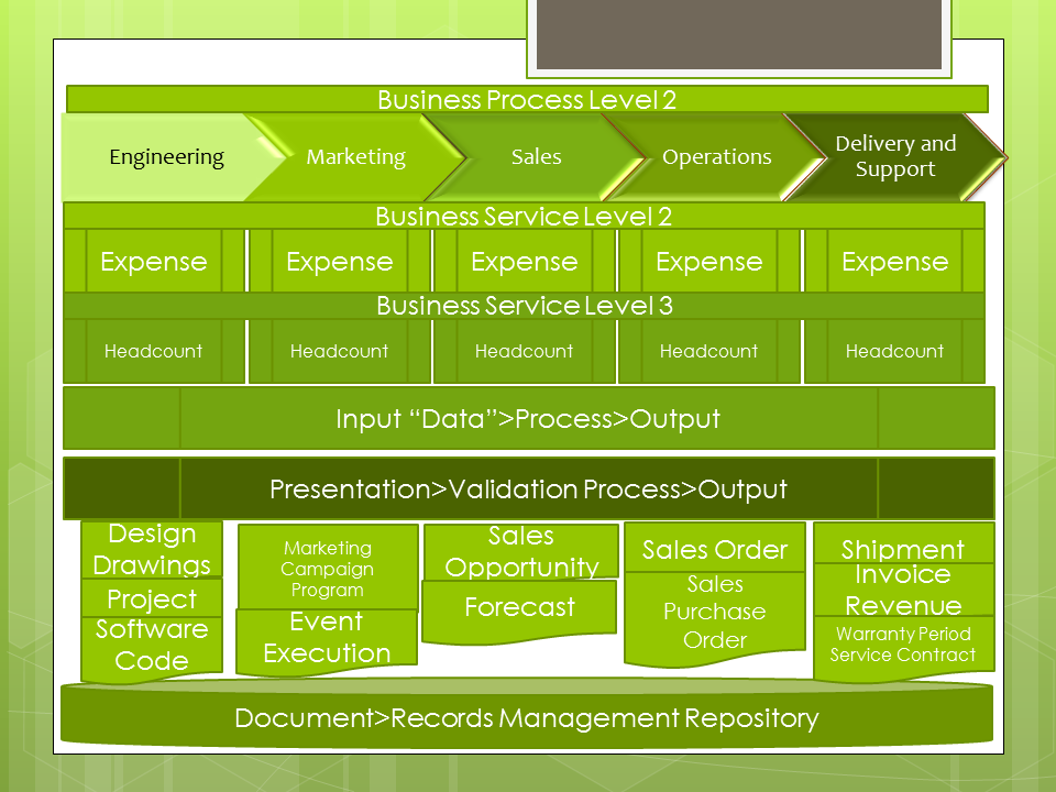 business process documentation levels